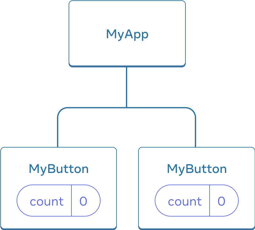 Диаграмма, показывающая дерево из трёх компонентов, состоящее из компонента-родителя под названием MyApp и двух дочерних компонентов под названием MyButton. Оба компонента MyButton содержат счётчик со значением, равным нулю.