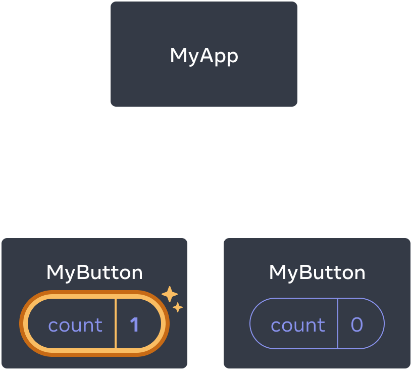 Диаграмма, аналогичная предыдущей, с выделенным значением счётчика первого компонента-потомка MyButton, обозначающая клик и увеличение значение счётчика на один. Второй компонент MyButton до сих пор содержит значение, равное нулю.