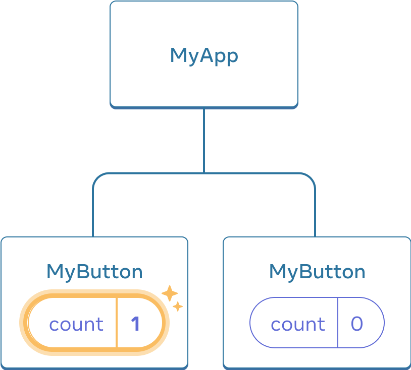 Диаграмма, аналогичная предыдущей, с выделенным значением счётчика первого компонента-потомка MyButton, обозначающая клик и увеличение значение счётчика на один. Второй компонент MyButton до сих пор содержит значение, равное нулю.