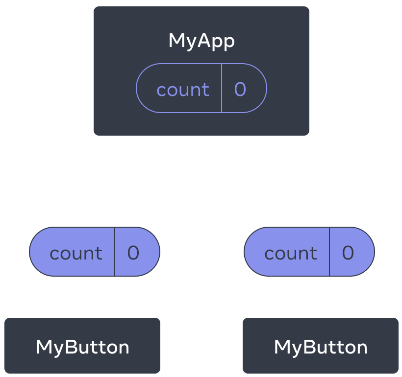 Диаграмма, показывающая дерево из трех компонентов: одного родителя под названием MyApp и двух потомков под названием MyButton. MyApp содержит значение счётчика равное нулю, которое передаётся вниз обоим компонентам MyButton, которые также показывают нулевое значение.