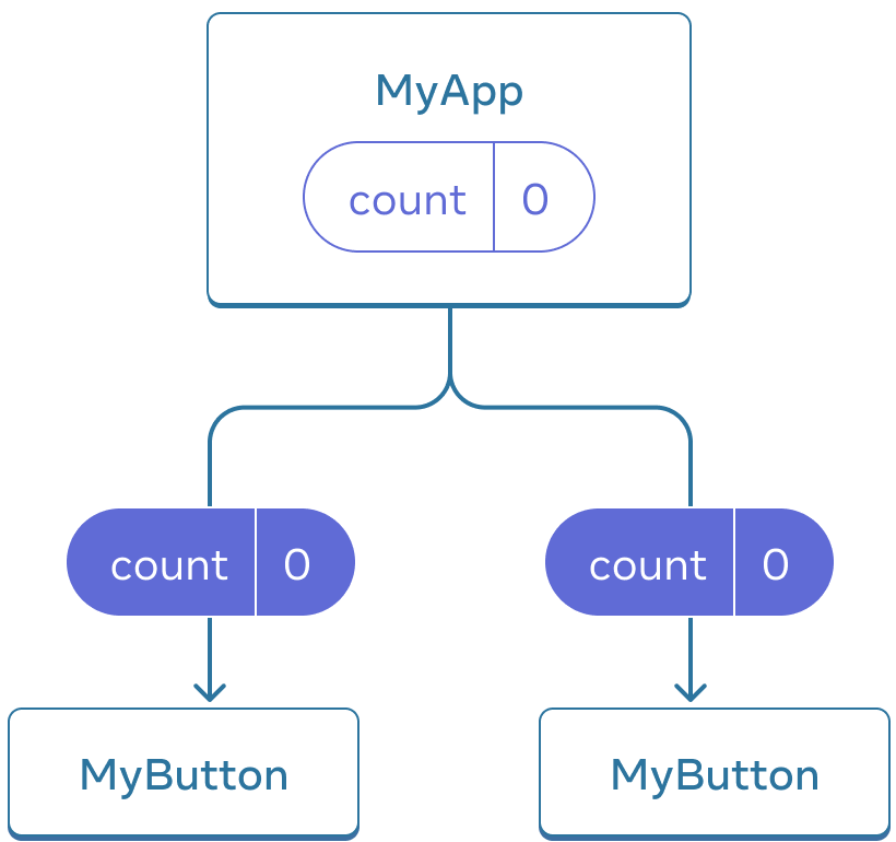 Диаграмма, показывающая дерево из трех компонентов: одного родителя под названием MyApp и двух потомков под названием MyButton. MyApp содержит значение счётчика равное нулю, которое передаётся вниз обоим компонентам MyButton, которые также показывают нулевое значение.